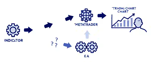 broken indicator automation