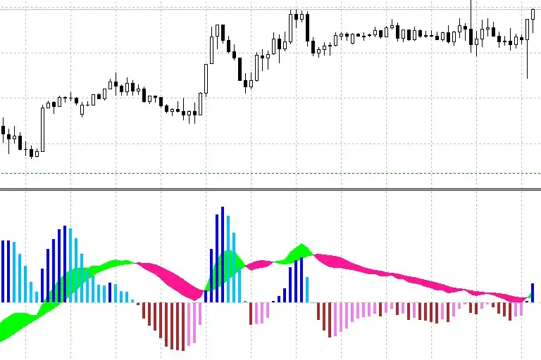 MACD-2 Indicator